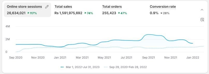 Shopify 1.59 Billion Revenue Dashboard